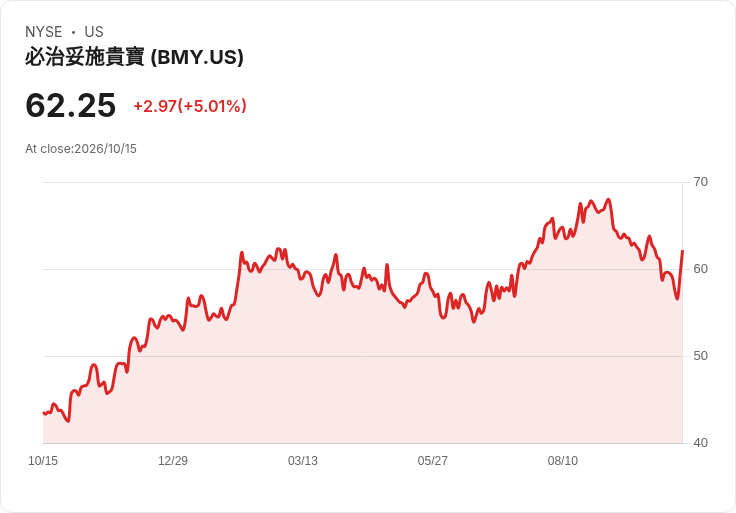 【22:05 即時新聞】Bristol-Myers Squibb(BMY)勁揚逾5％ 低檔KD黃金交叉、技術面止跌轉強