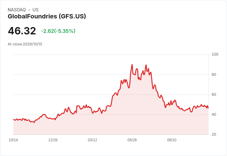 【21:30 即時新聞】GlobalFoundries(GFS) 跌逾5%/K 值高檔回落、股價乏力上攻月季線