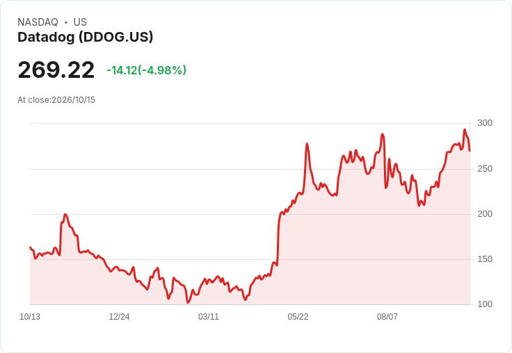 【03:51 即時新聞】Datadog(DDOG) 股價急跌逾5%/乖離過大後技術指標轉弱引發獲利了結賣壓