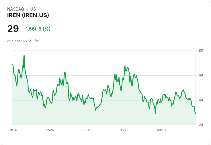 【21:31 即時新聞】IREN 跌 5.5％／Cramer 點名偏好競品 CoreWeave 壓抑買氣