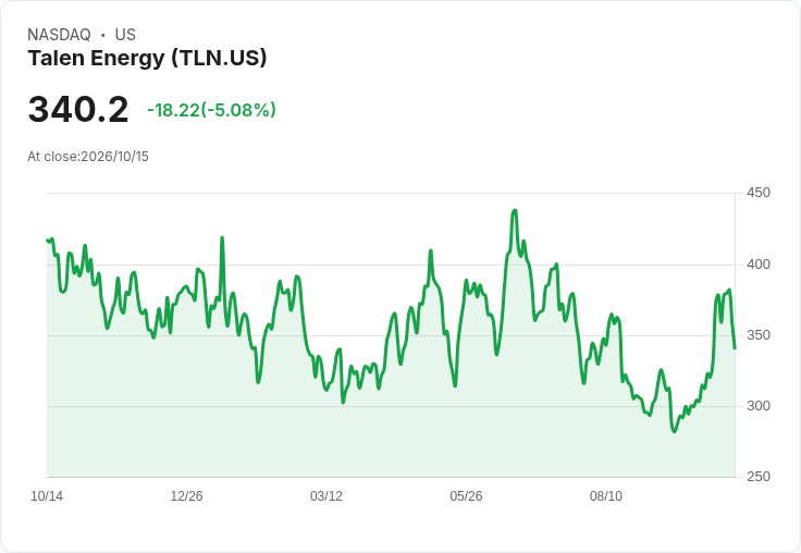 【21:55 即時新聞】Talen Energy (TLN) 盤中重挫逾5％　KD高檔反轉、MACD多頭動能降溫