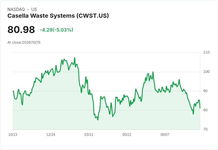 【03:43 即時新聞】Casella Waste Systems(CWST) 跌逾5%/技術指標高檔鈍化短線轉弱
