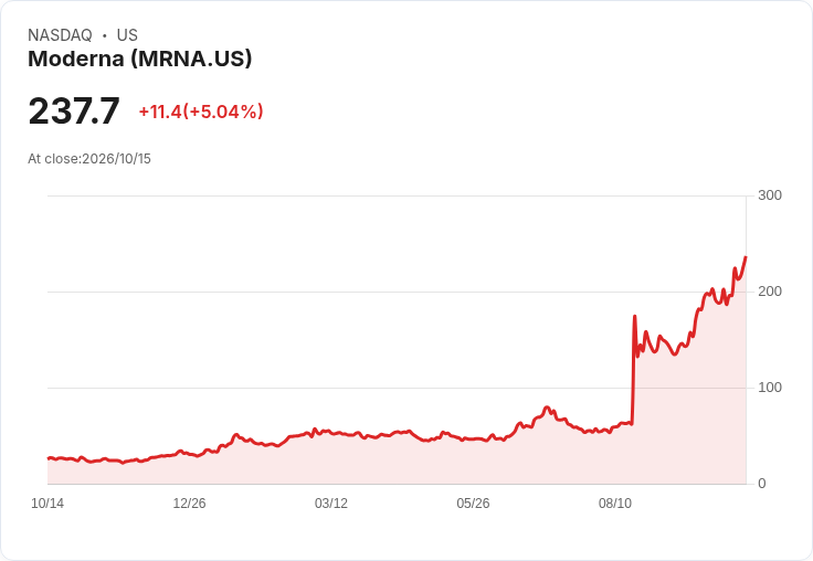 【22:46 即時新聞】Moderna(MRNA)勁揚逾5%/技術指標多頭延續、動能維持高檔