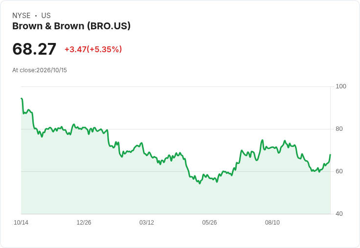 【21:50 即時新聞】Brown & Brown(BRO) 盤中勁揚逾5% 技術指標轉強帶動買盤回流
