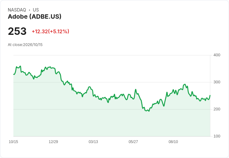 【22:01 即時新聞】Adobe(ADBE) 盤中上漲逾5％  技術指標轉強帶動買盤回流