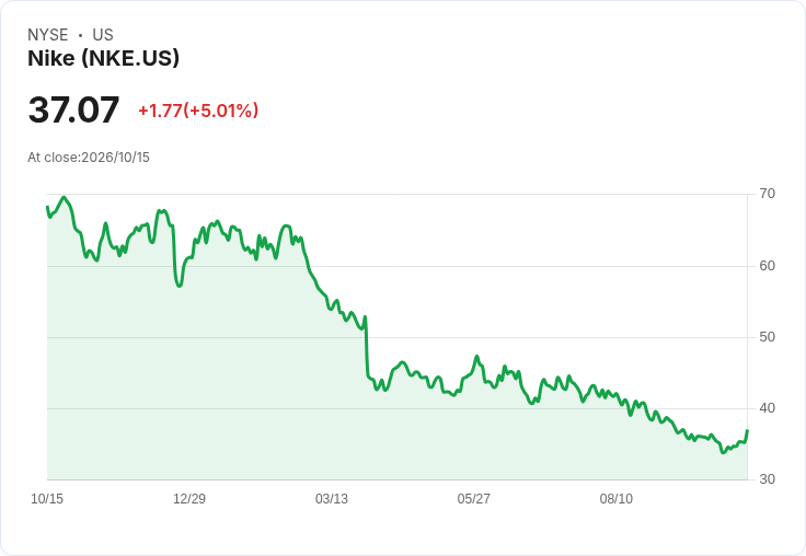 【22:35 即時新聞】Nike(NKE) 盤中勁揚逾5%:KD、MACD 同步轉強帶動買盤回流