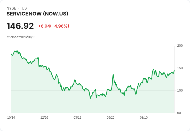 【22:15 即時新聞】ServiceNow(NOW) 盤中勁揚逾5% K線轉強、MACD翻多支撐攻高