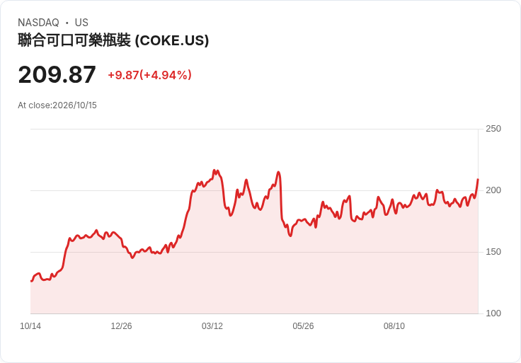 【22:12 即時新聞】Coca-Cola Consolidated(COKE) 盤中勁揚約5% 站回短期均線、技術指標轉強帶動買盤