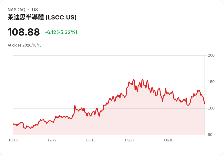 【21:30 即時新聞】Lattice Semiconductor(LSCC) 大跌5.3％／KD轉弱、MACD翻空加劇回檔