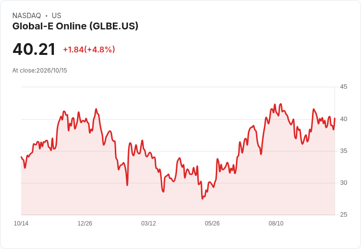 【23:33 即時新聞】Global-E Online(GLBE) 盤中勁揚逾5% 技術指標轉強帶動買盤回流