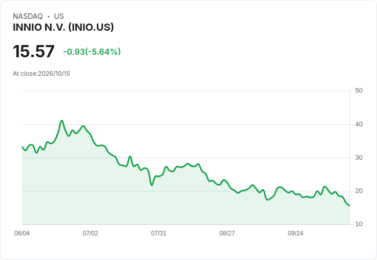 【21:30 即時新聞】INNIO N.V. (INIO) 重挫 5.6%/KD、MACD 轉弱拖累股價失守短期均線