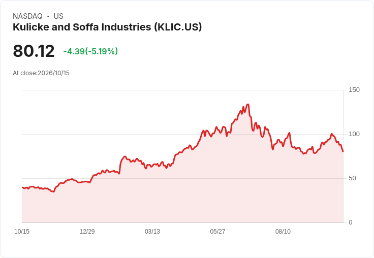 【21:30 即時新聞】Kulicke and Soffa Industries(KLIC) 跌逾5％／KD、MACD轉弱引發技術性回調