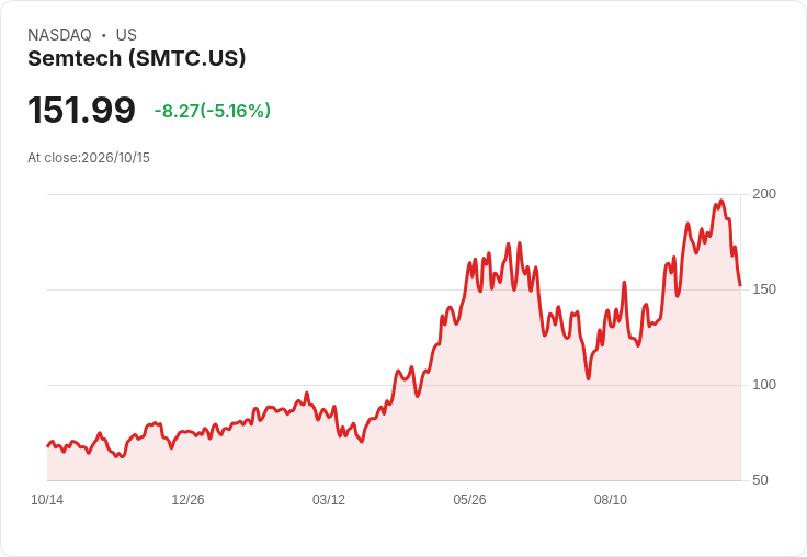【21:30 即時新聞】Semtech(SMTC) 重挫 5.0%/KD 跌破 50、MACD翻空動能加速