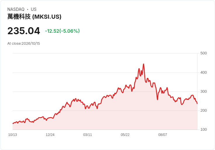 【01:27 即時新聞】MKS(MKSI) 盤中重挫逾5％  KD轉弱、MACD再度翻空壓抑股價