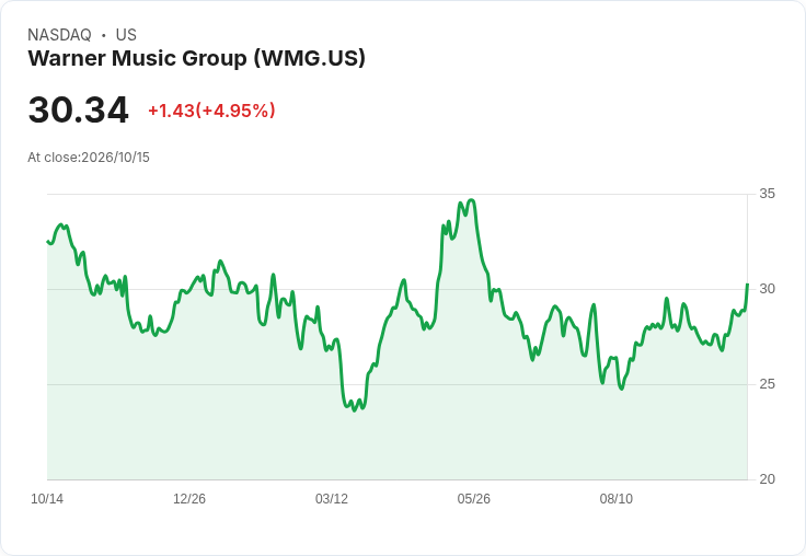 【23:06 即時新聞】Warner Music Group(WMG) 盤中勁揚逾5％：技術指標全面轉強帶動買氣
