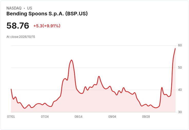 【23:11 即時新聞】Bending Spoons (BSP) 暴漲逾10%/Berkshire Hathaway 加碼持股至4% 點火買盤