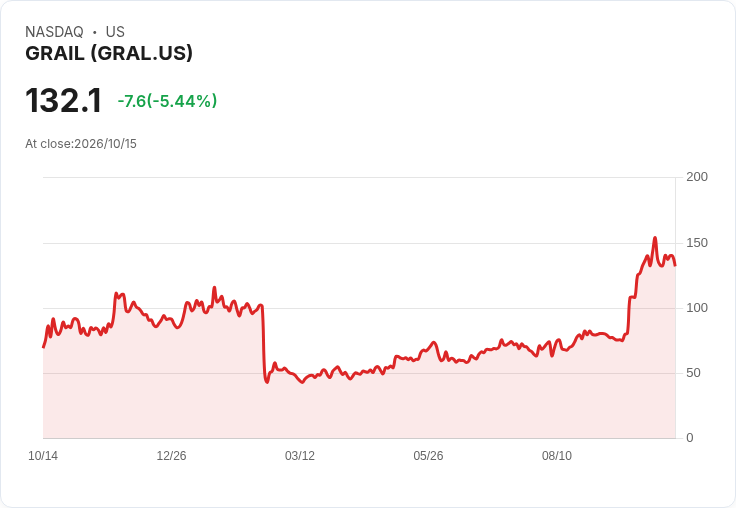【21:35 即時新聞】GRAIL(GRAL) 盤中重挫逾5％ 技術指標高檔轉弱引發獲利了結