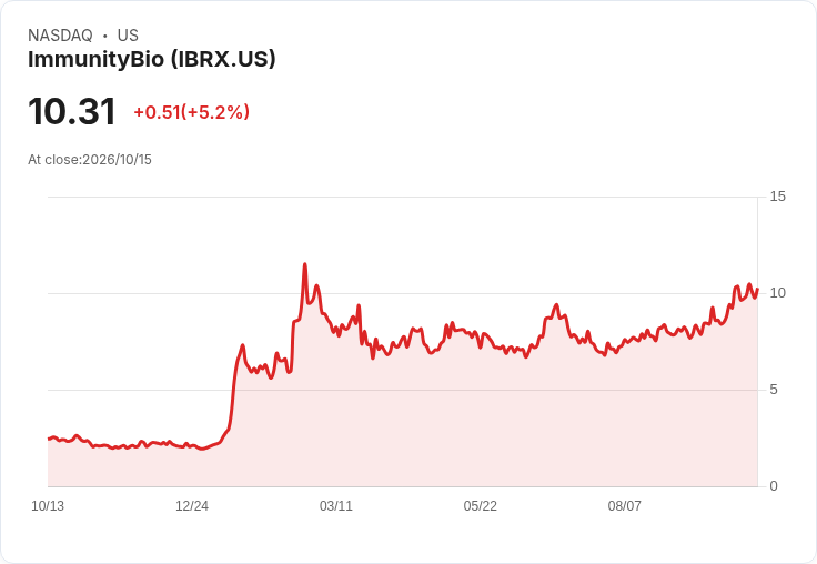 【01:03 即時新聞】ImmunityBio(IBRX) 盤中勁揚5％ 技術指標續多頭排列推升股價至新高區