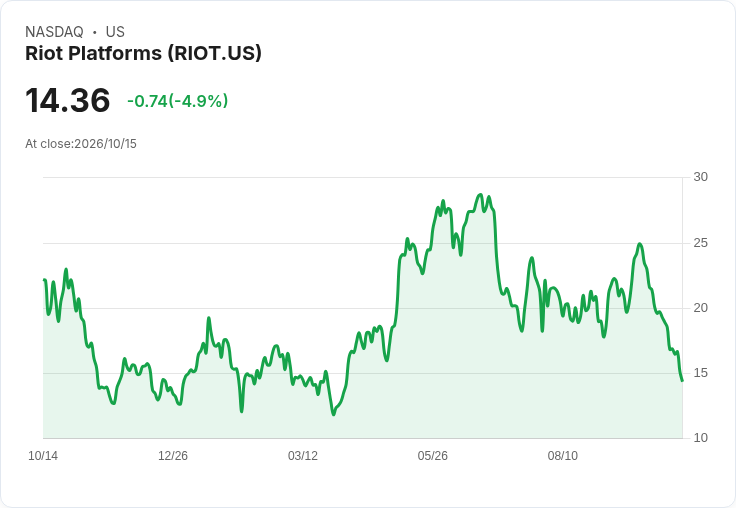 【21:30 即時新聞】Riot Platforms(RIOT) 跌逾5%:KD、MACD 持續轉弱,股價跌破短期均線