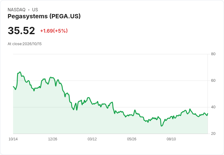 【23:00 即時新聞】Pegasystems(PEGA) 盤中勁揚逾5%:技術指標由弱轉穩、短線反彈力道增強