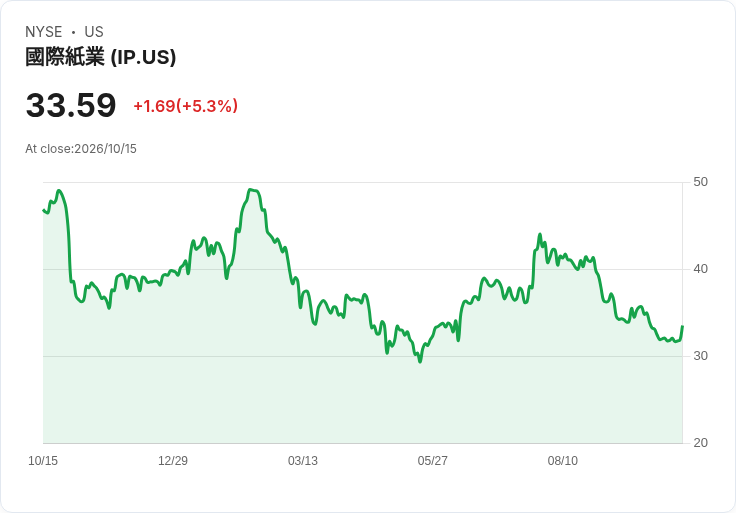 【21:31 即時新聞】International Paper(IP) 盤中勁揚逾5％｜KD回升、MACD收斂帶動技術性反彈