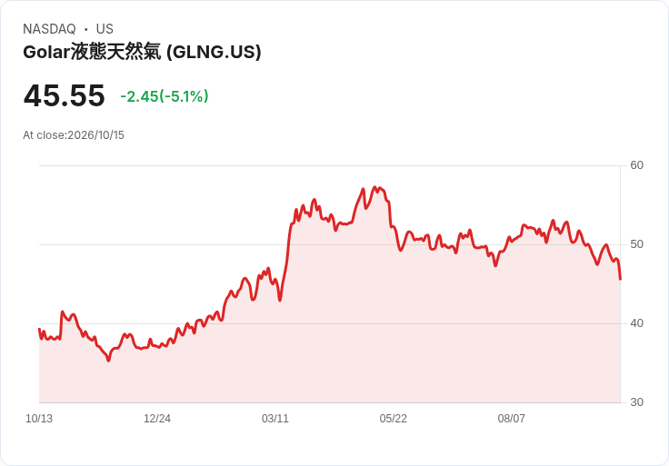 【00:19 即時新聞】Golar LNG(GLNG) 盤中重挫逾5％／技術面持續走空、動能疲弱拖累股價
