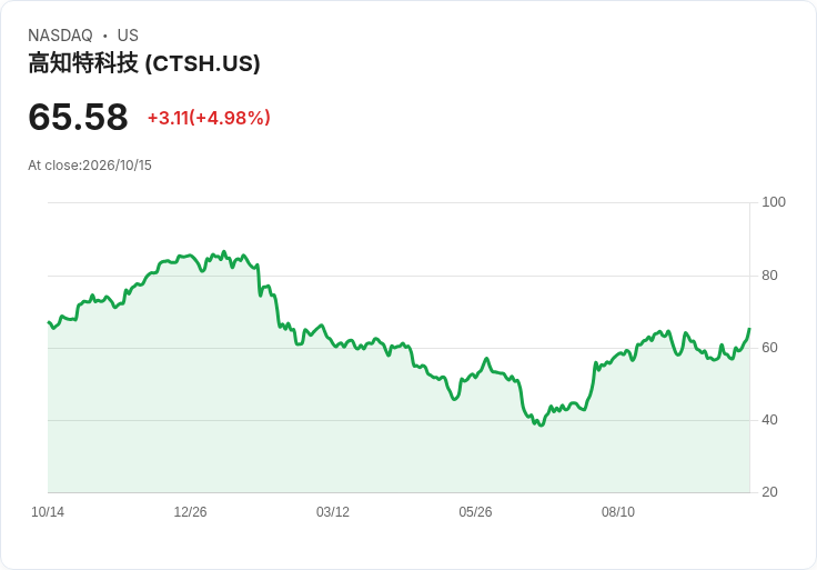 【21:39 即時新聞】Cognizant Technology Solutions(CTSH) 飆漲逾5%:技術指標翻多、短線動能轉強
