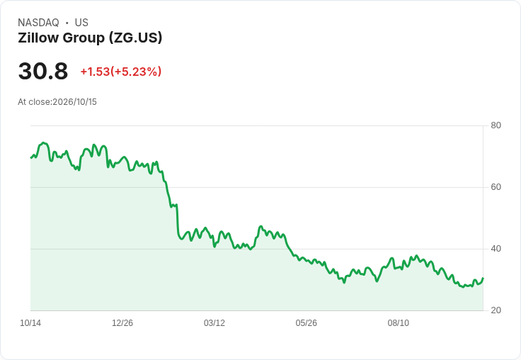 【21:31 即時新聞】Zillow Group(ZG) 盤中勁揚逾5％　KD、MACD 持續轉強帶動買盤回流