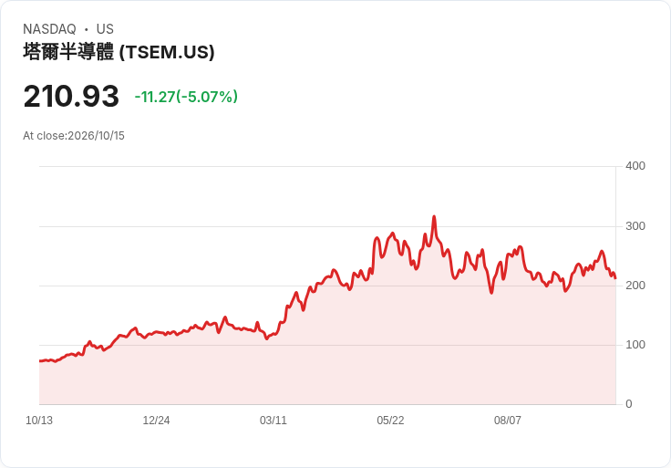 【00:14 即時新聞】Tower Semiconductor(TSEM) 盤中重挫逾5％　技術指標轉弱引發短線調節