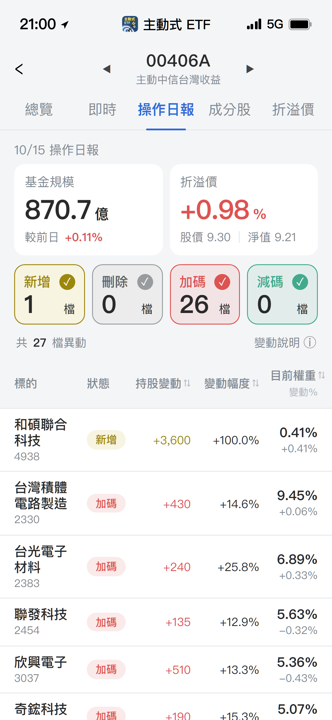 【00406A】10/15 操作日報|大跌6%經理人反手狂掃貨,新建倉和碩!