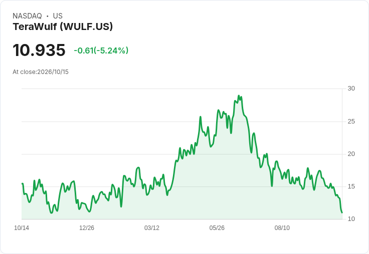 【21:30 即時新聞】TeraWulf(WULF) 盤中重挫5.16%/KD、MACD 持續轉弱拖累股價