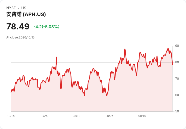 【21:57 即時新聞】Amphenol(APH) 重挫逾5％／KD、MACD 技術轉弱引發賣壓回吐