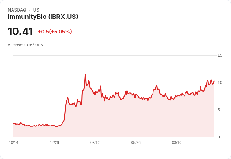 【22:07 即時新聞】ImmunityBio(IBRX) 盤中勁揚逾5％ 技術面延續多頭格局