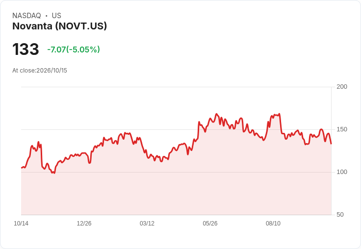 【22:16 即時新聞】Novanta(NOVT) 盤中重挫逾5% 技術指標轉弱、跌破短期支撐