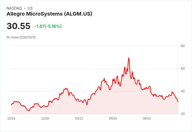【21:36 即時新聞】Allegro MicroSystems(ALGM) 盤中重挫逾5％ 跌破短中期均線、技術面轉弱