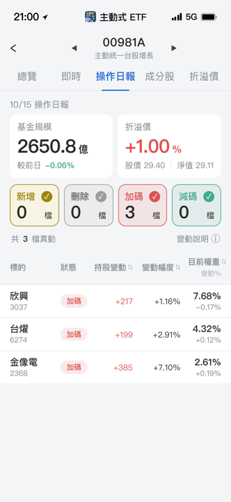 【00981A】10/15 操作日報|趁大跌狂掃貨,經理人猛吃PCB族群