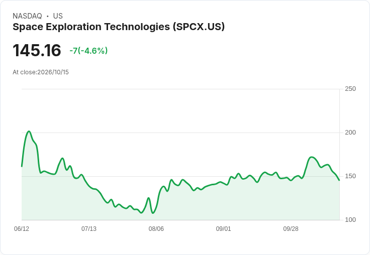 【21:31 即時新聞】Space Exploration Technologies(SPCX) 早盤重挫逾5％／AI人氣股獲利了結、題材輪動壓回