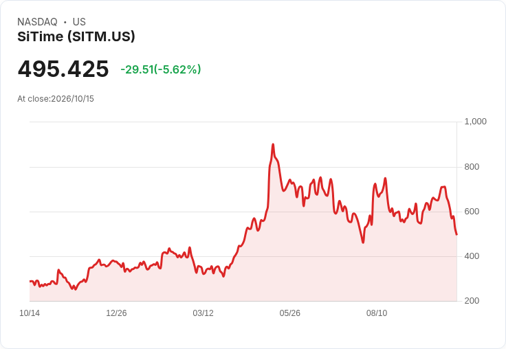 【21:30 即時新聞】SiTime(SITM) 重挫5.47%/KD、MACD 持續轉弱引發技術性賣壓