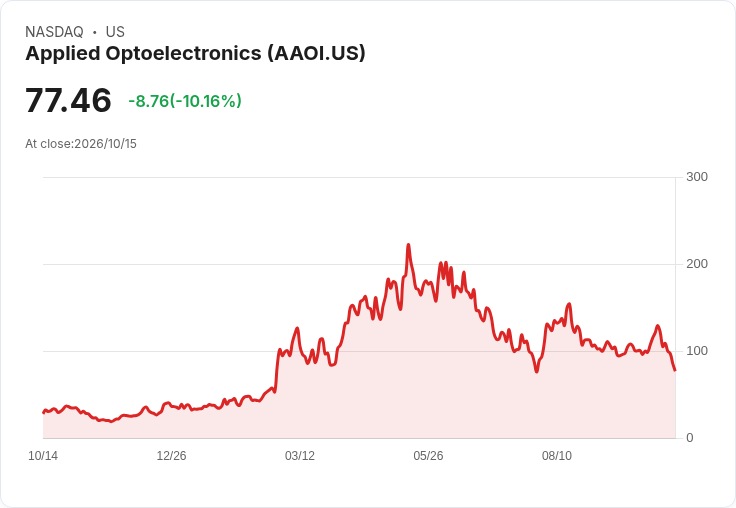 【21:34 即時新聞】Applied Optoelectronics(AAOI) 暴跌逾10％　KD、MACD轉弱引發技術性修正壓力