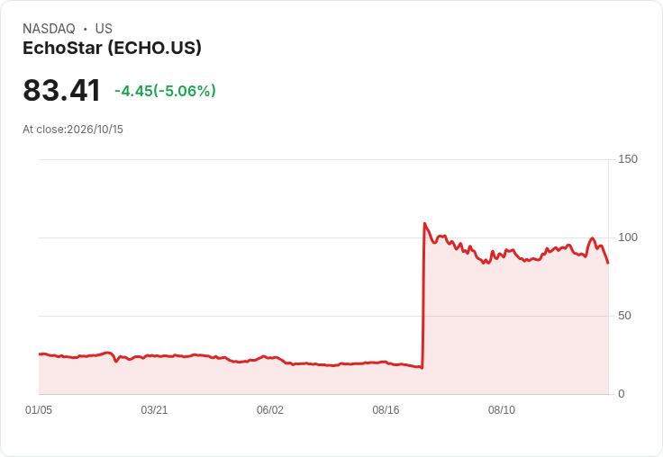 【21:53 即時新聞】EchoStar(ECHO) 重挫逾5％／技術面轉弱、KD與MACD同步走空