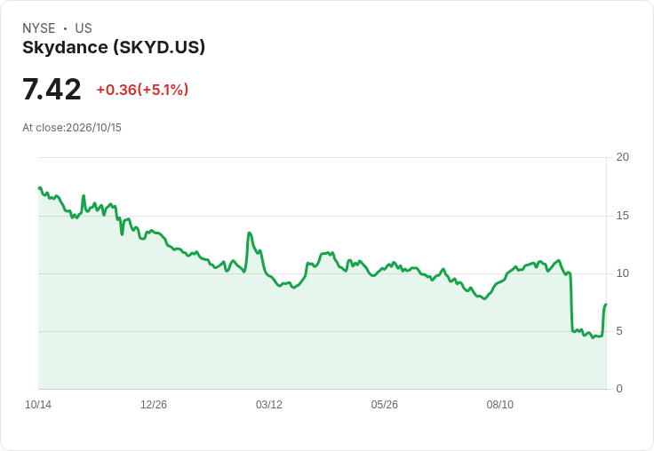 【22:24 即時新聞】Skydance(SKYD) 勁揚逾5% 低檔反彈至7美元上方