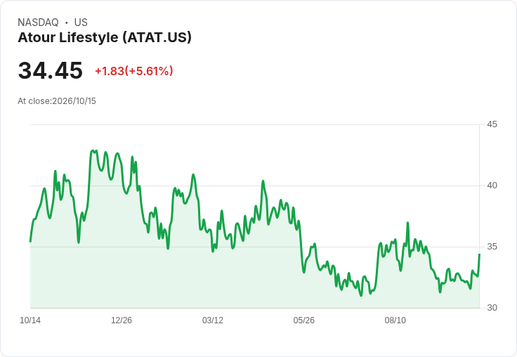 【21:40 即時新聞】Atour Lifestyle(ATAT) 盤中勁揚逾5% KD續強、MACD修復帶動多頭追價