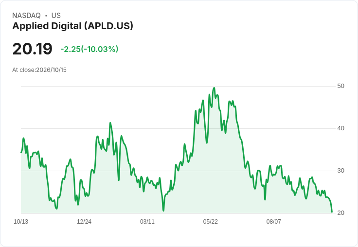 【00:26 即時新聞】Applied Digital(APLD)重挫逾10％／技術面持續走弱、指標偏空壓抑股價