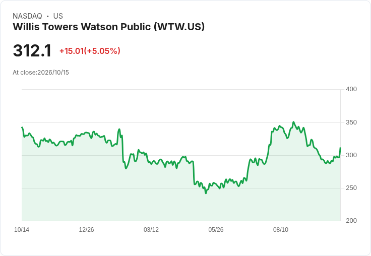 【22:08 即時新聞】Willis Towers Watson Public(WTW) 盤中勁揚逾5％：技術指標轉強、短多買盤回流
