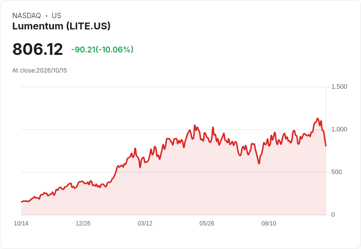 【21:53 即時新聞】Lumentum(LITE) 重挫逾10％／AI 科技股遭到全面修正、光通訊族群獲利了結