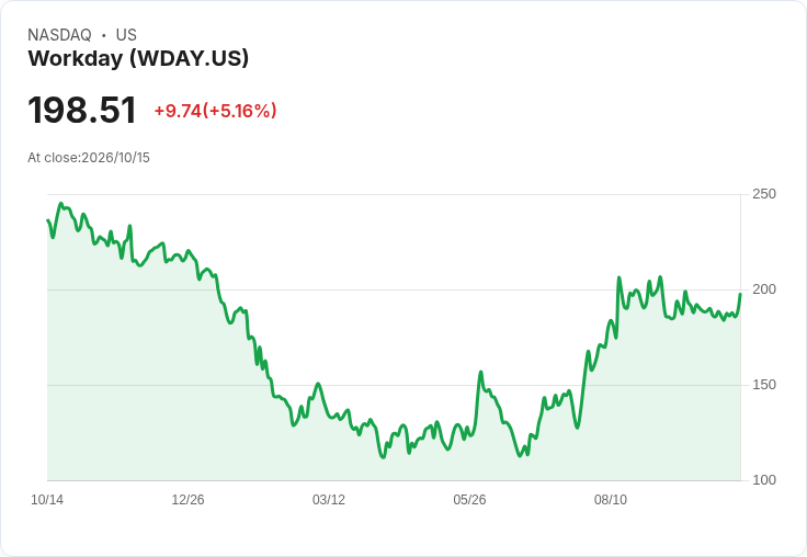 【22:01 即時新聞】Workday(WDAY) 盤中勁揚逾5％ K 值急彈、守穩長期均線支撐