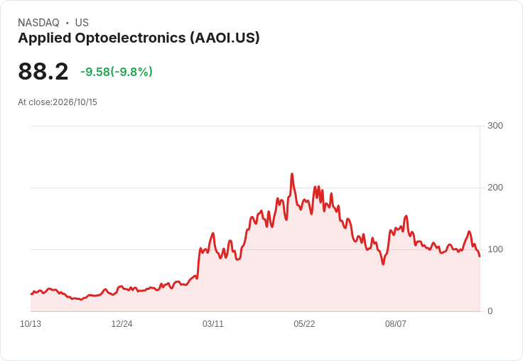 【00:22 即時新聞】Applied Optoelectronics(AAOI)重挫10％／短線KD高檔反轉、MACD動能轉弱引發獲利了結