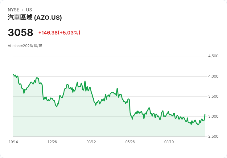 【22:31 即時新聞】AutoZone (AZO) 盤中勁揚逾 5%/KD、MACD 同步轉強帶動買盤回流