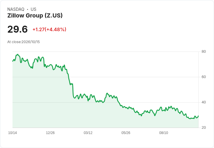 【21:31 即時新聞】Zillow Group(Z) 盤中勁揚逾5％　技術指標續揚、MACD翻多力道增強