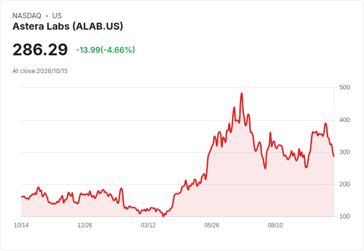 【21:30 即時新聞】Astera Labs(ALAB) 跌5.25％／KD與MACD續弱、股價自高檔拉回